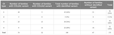 NGS analysis of collagen type I genes in Polish patients with Osteogenesis imperfecta: a nationwide multicenter study